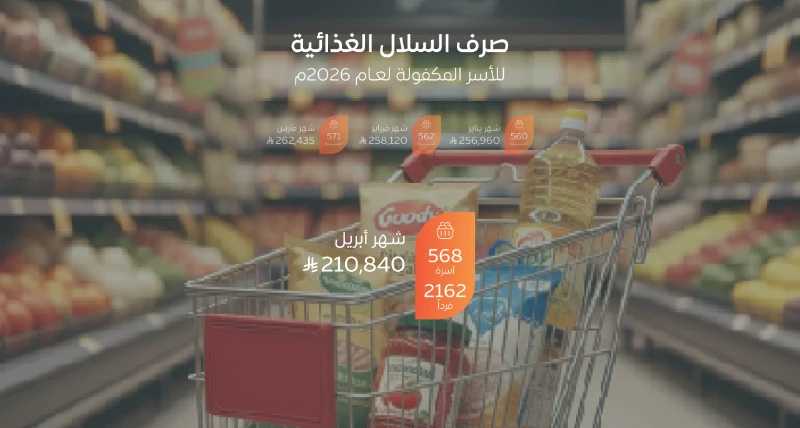 جمعية الإحسان تصرف السلال الغذائية لـ 568 أسرة خلال أبريل 2026