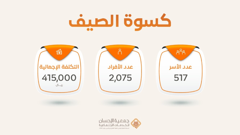 صرف كسوة الصيف لـ ٢٠٧٥ مستفيداً يمثلون ٥١٧ أسرة
