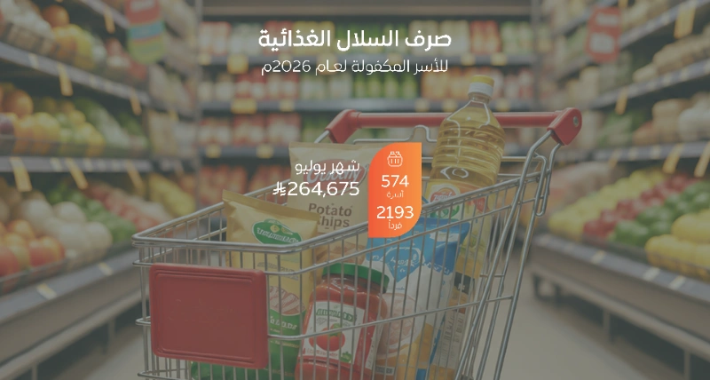 صرف مشروع “السلال الغذائية” لـ 574 أسرة مستفيدة لتأمين احتياجاتهم الأساسية